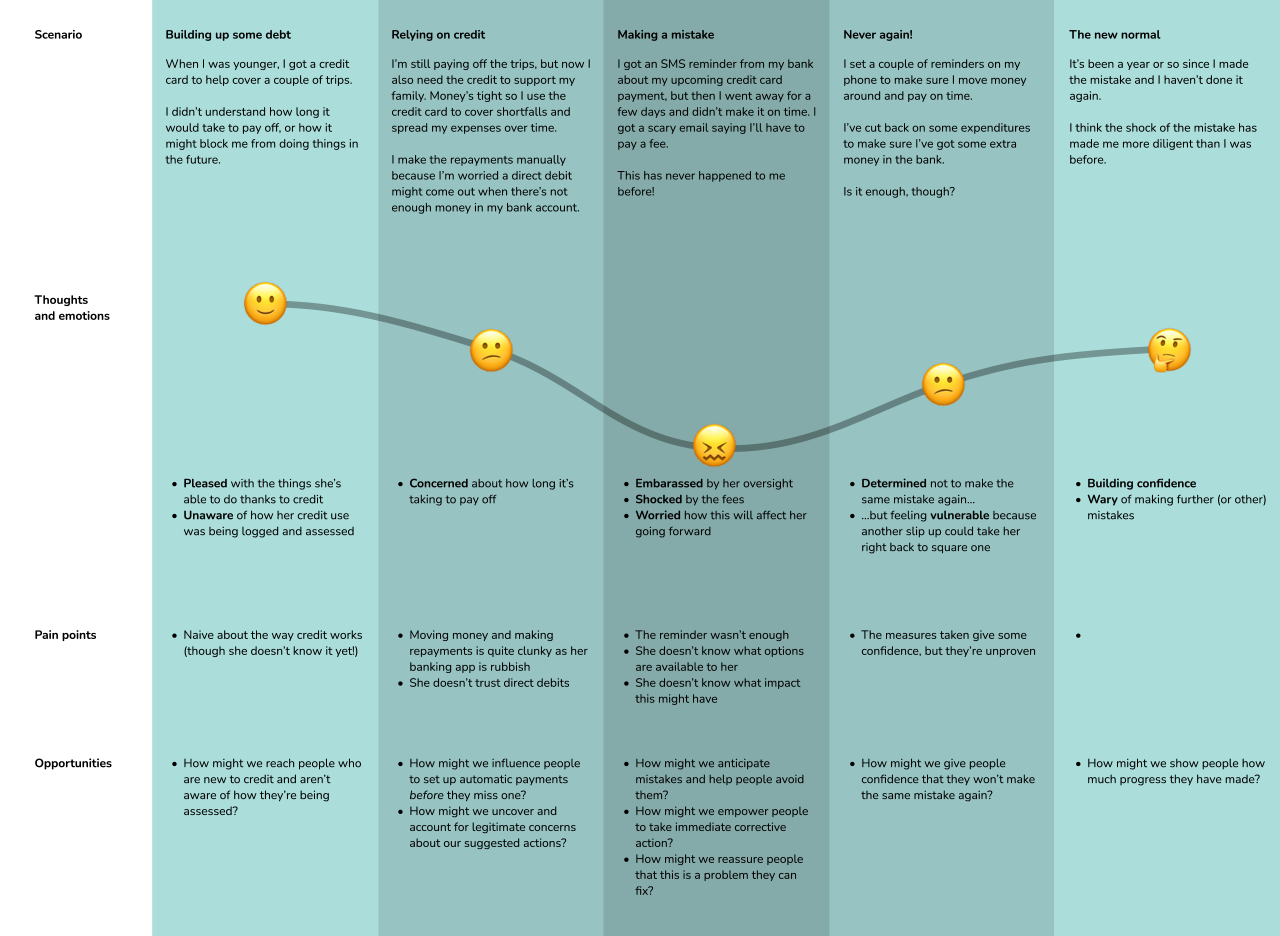 The experience map shows the journey of a customer who misses a payment, at each step noting their thoughts, pain points, and opportunities.