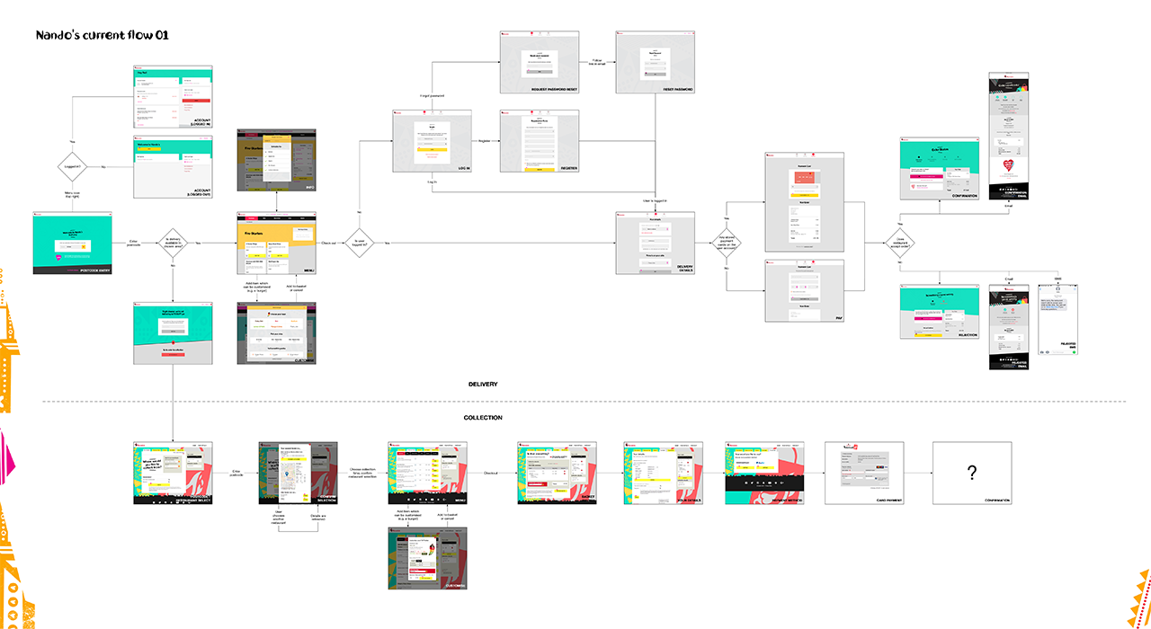 Flow diagram of the existing collection and delivery services